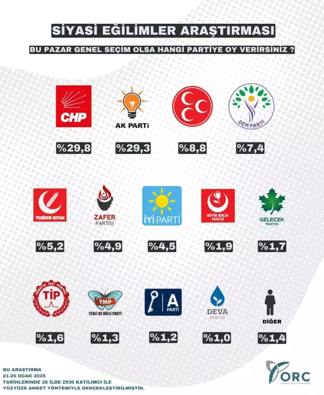 18 günde büyük değişim! Son seçim anketinden CHP birinci parti çıktı.